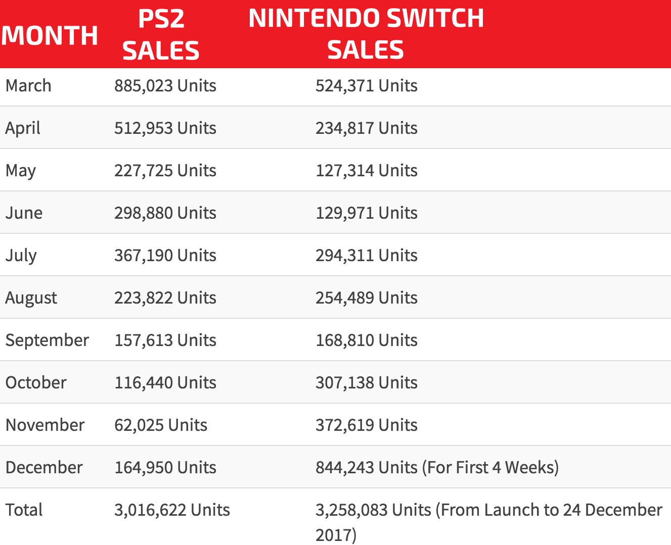 Nintendo Switch surpasses PS2's first 10-month sales numbers in Japan