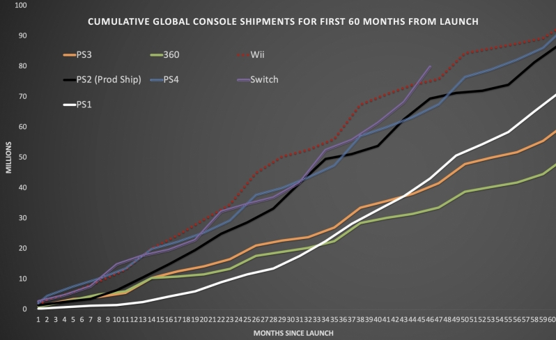 Nintendo's Switch is set to become the most popular console to date - outsells 3DS