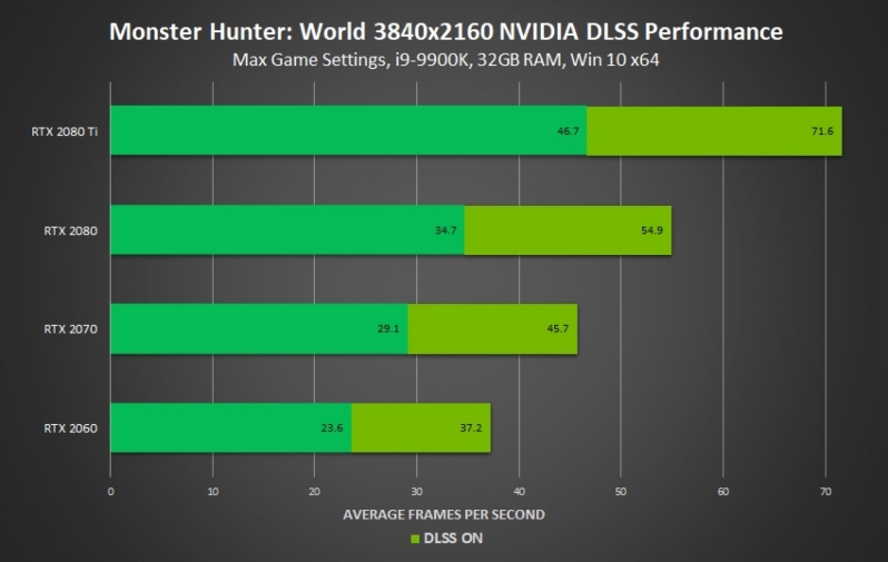 Nvidia Boasts 50% performance boosts in Monster Hunter World with DLSS