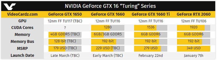 Nvidia GTX 1650 Graphics Card Rumoured to Launch next Month