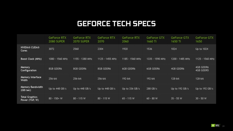 Nvidia launches its new RTX Super series of mobile graphics cards