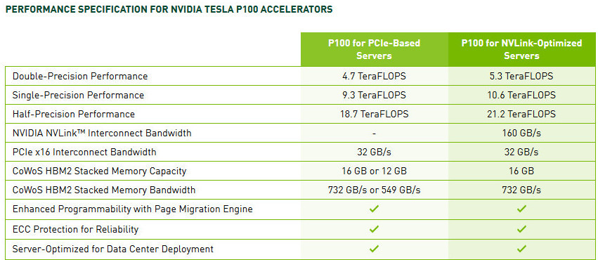 Nvidia release their first PCIe HBM2 powered GPU to the market