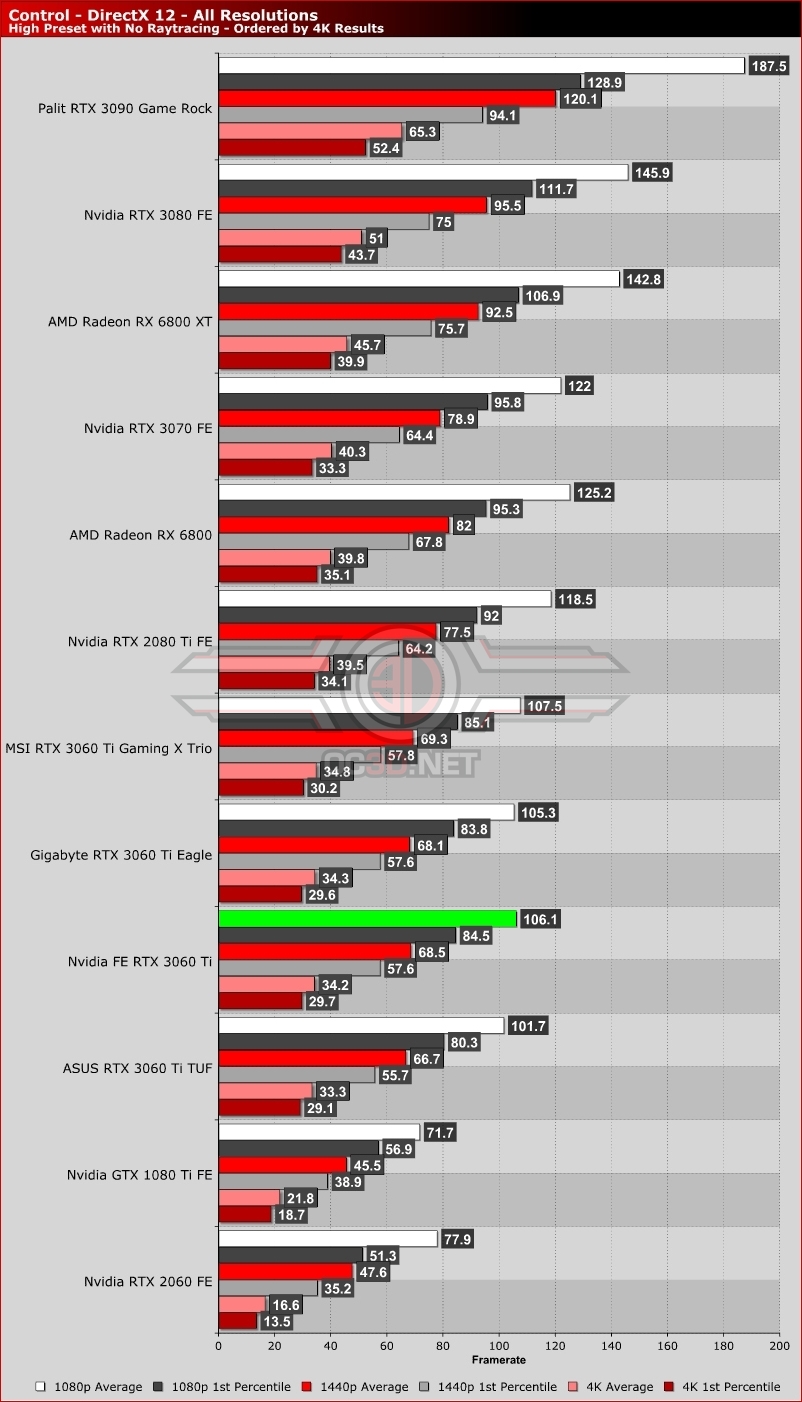 Nvidia RTX 3060 Ti Founders Edition Review