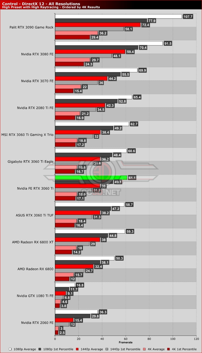 Nvidia RTX 3060 Ti Founders Edition Review