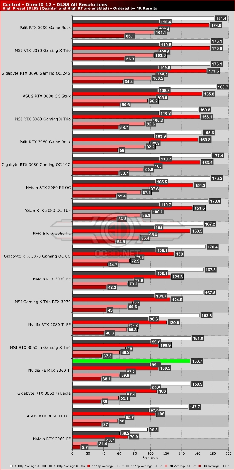 Nvidia RTX 3060 Ti Founders Edition Review