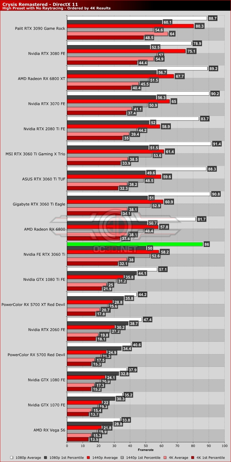 Nvidia RTX 3060 Ti Founders Edition Review