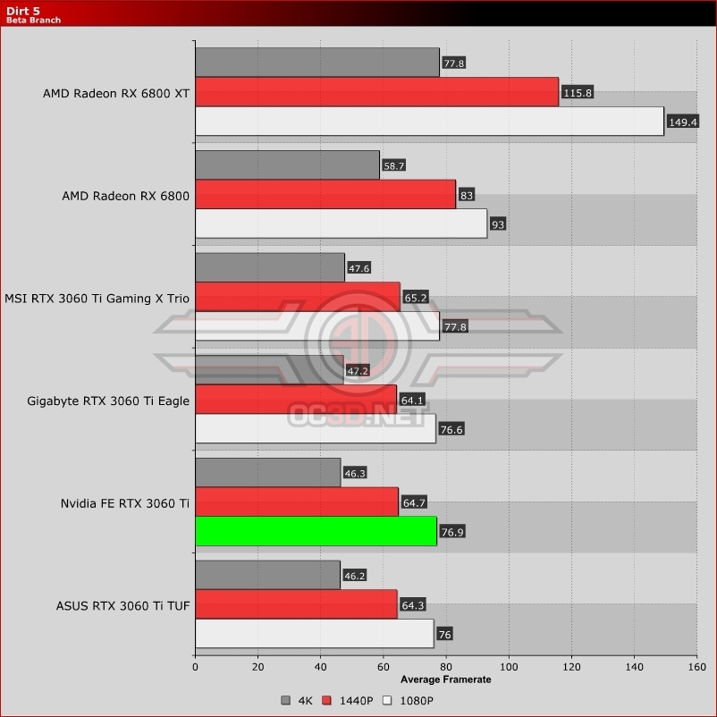 Nvidia RTX 3060 Ti Founders Edition Review