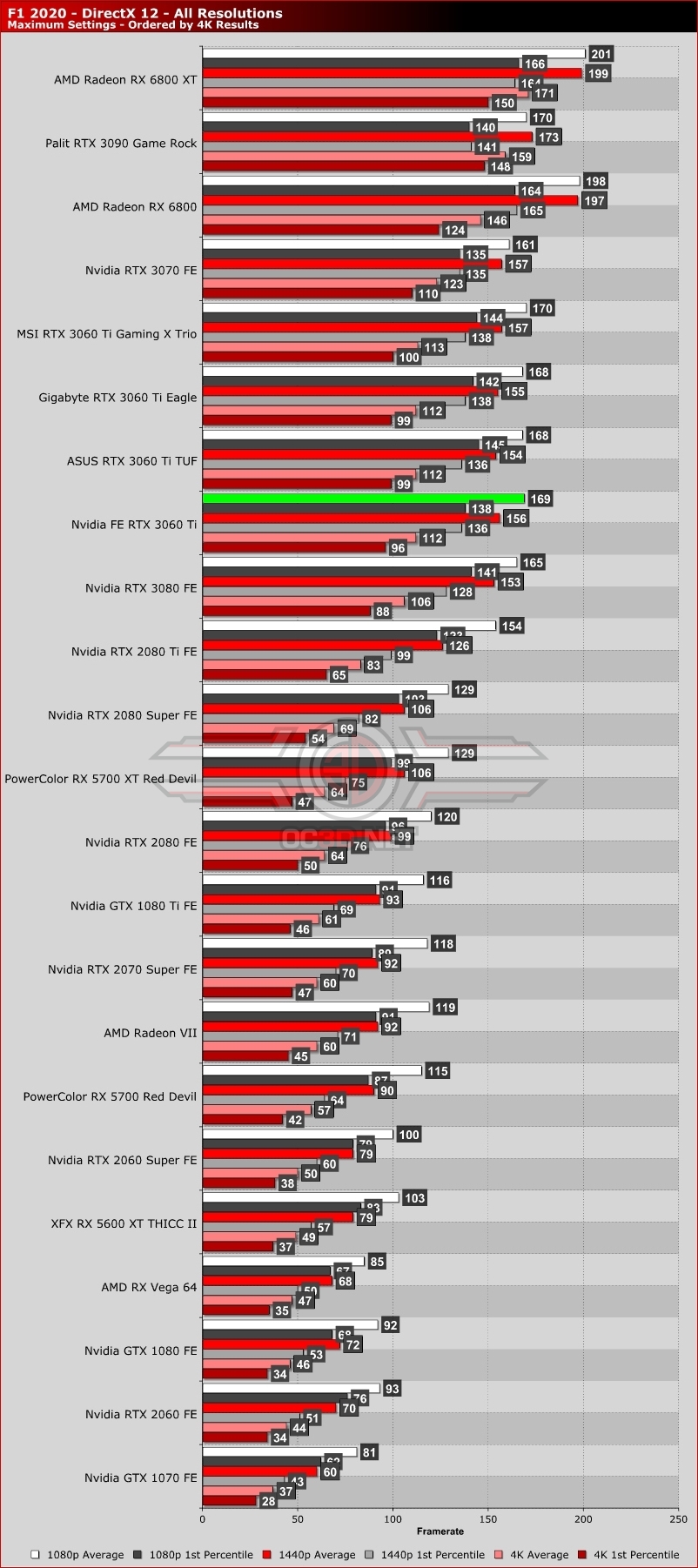Nvidia RTX 3060 Ti Founders Edition Review