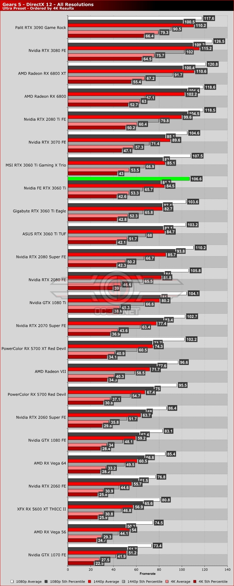 Nvidia RTX 3060 Ti Founders Edition Review