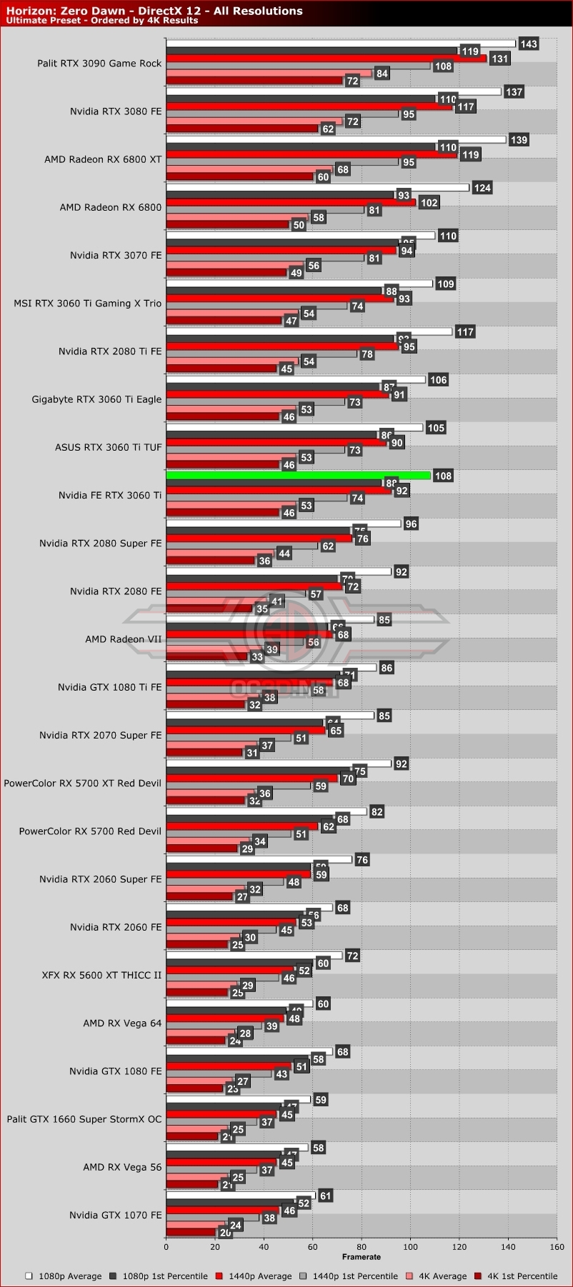 Nvidia RTX 3060 Ti Founders Edition Review