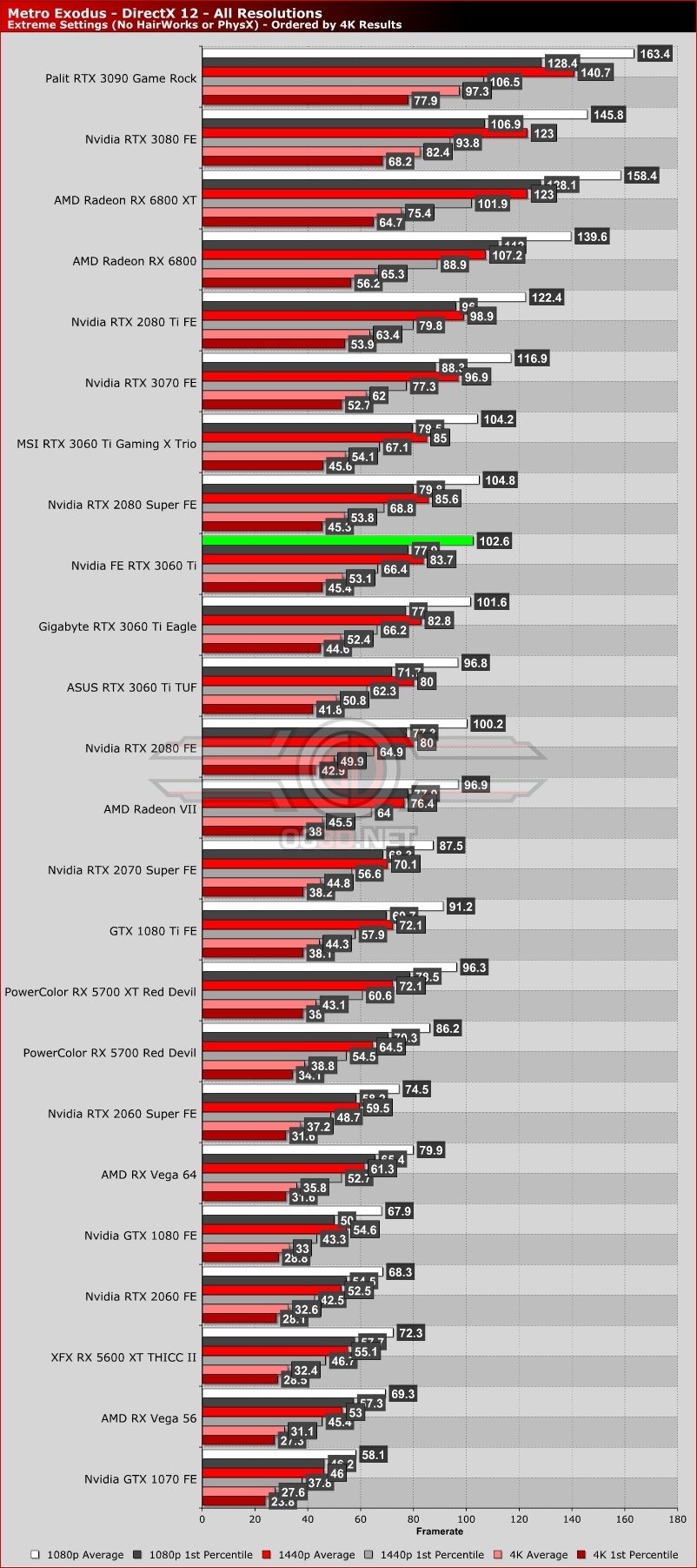 Nvidia RTX 3060 Ti Founders Edition Review