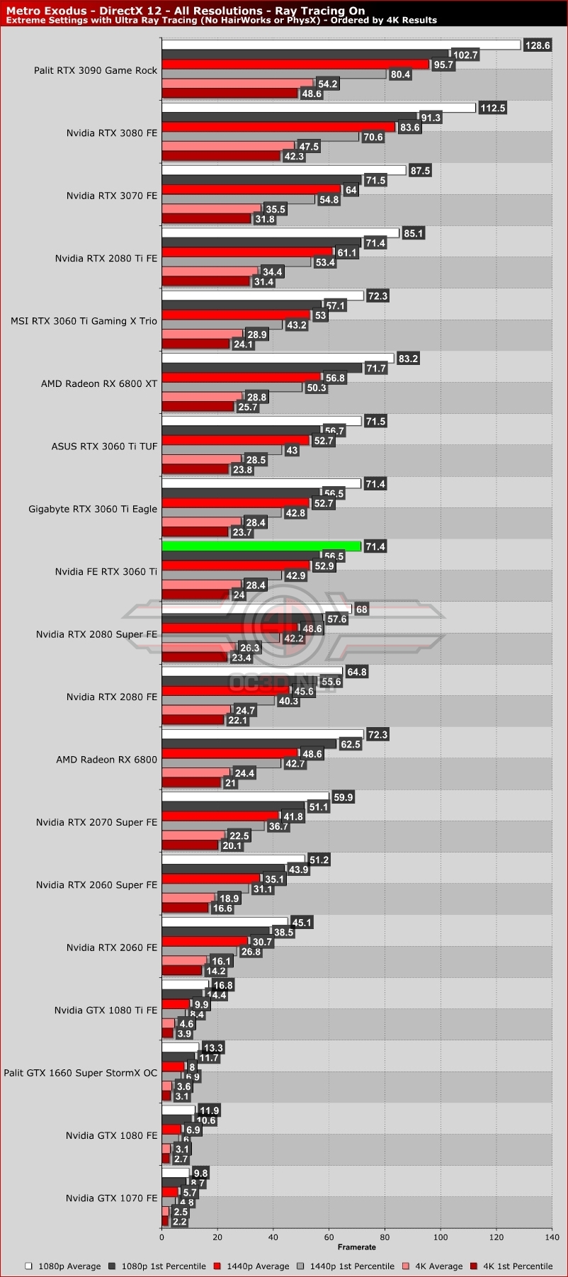 Nvidia RTX 3060 Ti Founders Edition Review