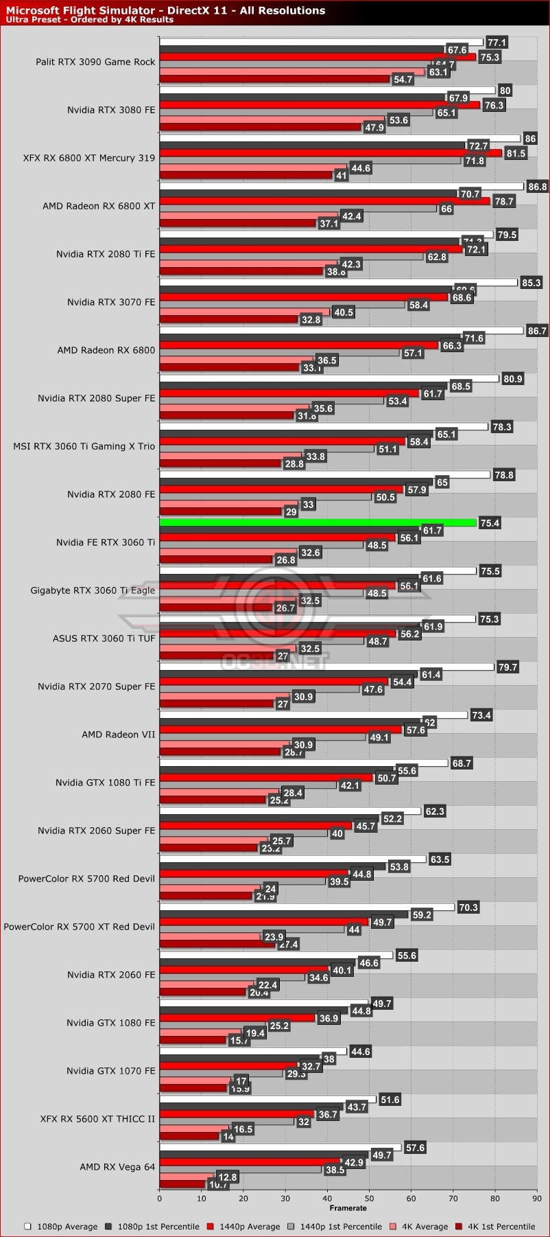Nvidia RTX 3060 Ti Founders Edition Review