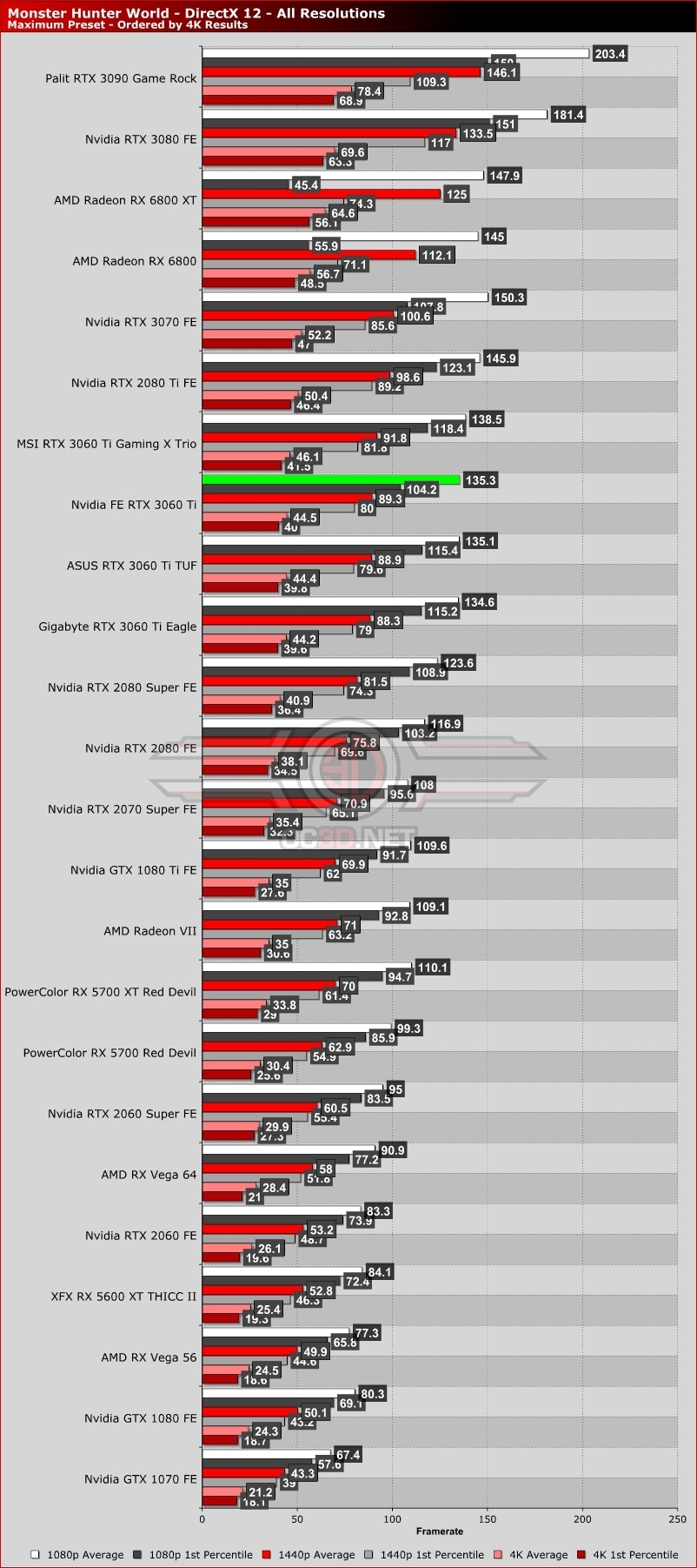 Nvidia RTX 3060 Ti Founders Edition Review