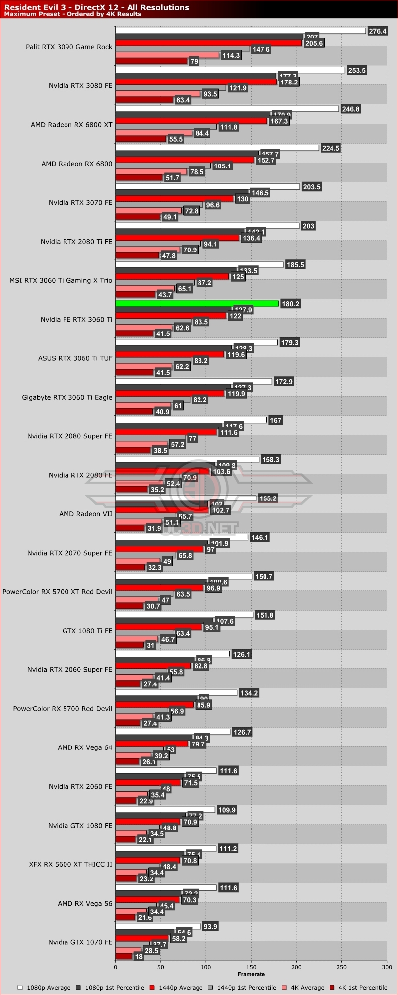 Nvidia RTX 3060 Ti Founders Edition Review