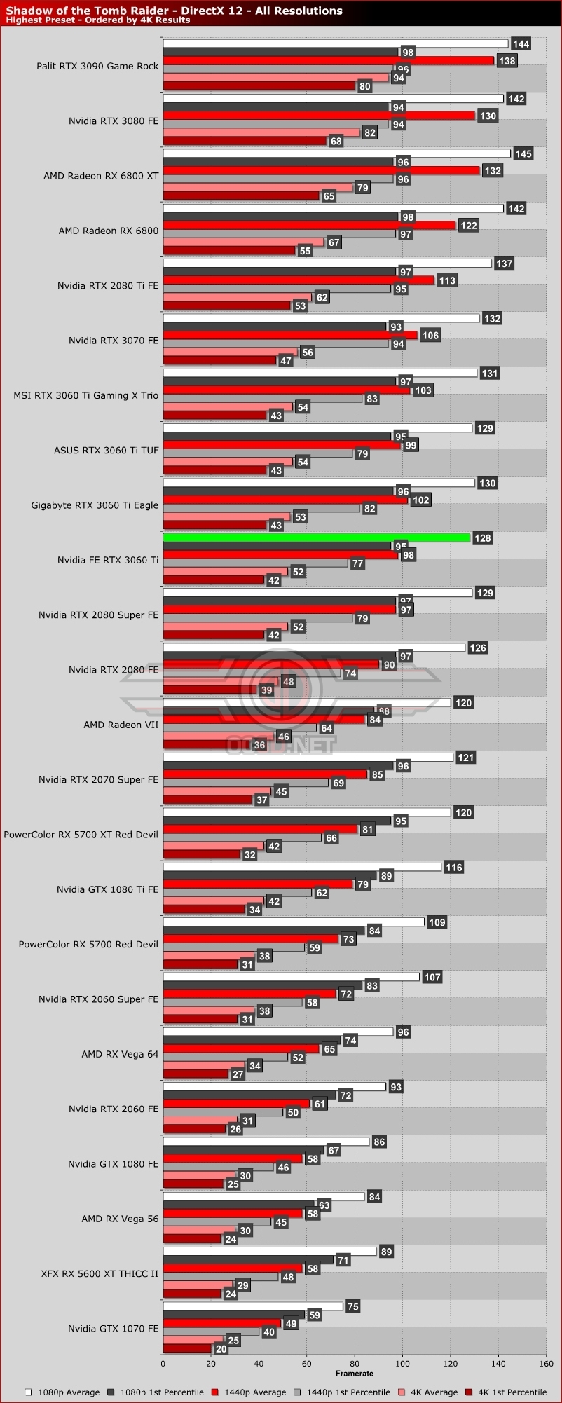 Nvidia RTX 3060 Ti Founders Edition Review
