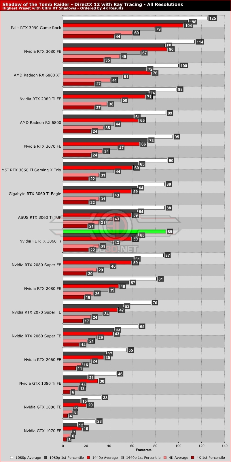Nvidia RTX 3060 Ti Founders Edition Review