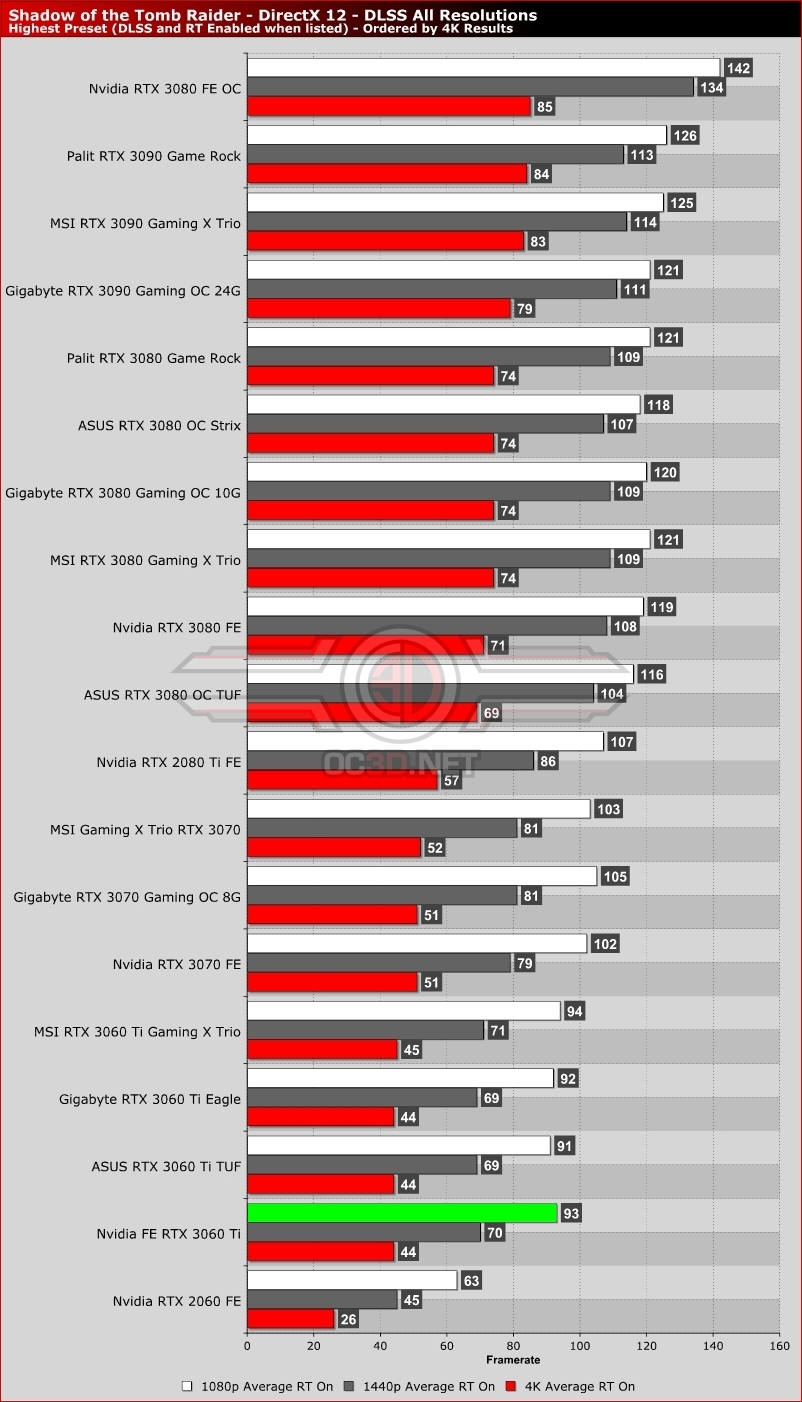 Nvidia RTX 3060 Ti Founders Edition Review