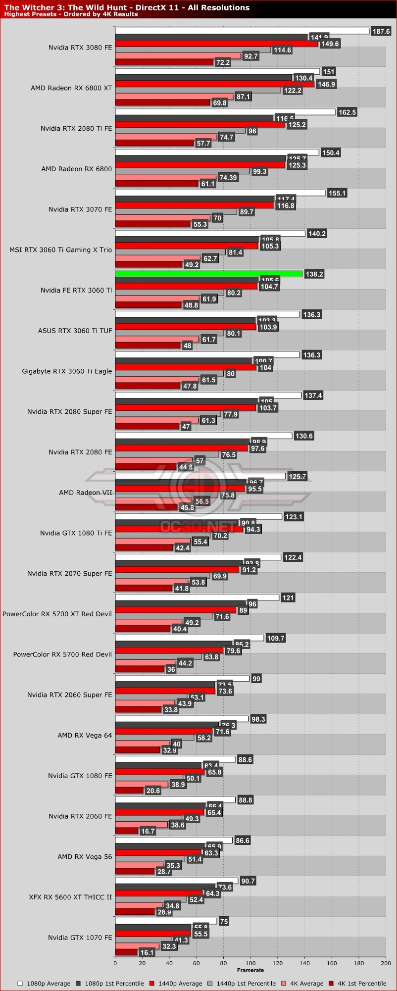 Nvidia RTX 3060 Ti Founders Edition Review