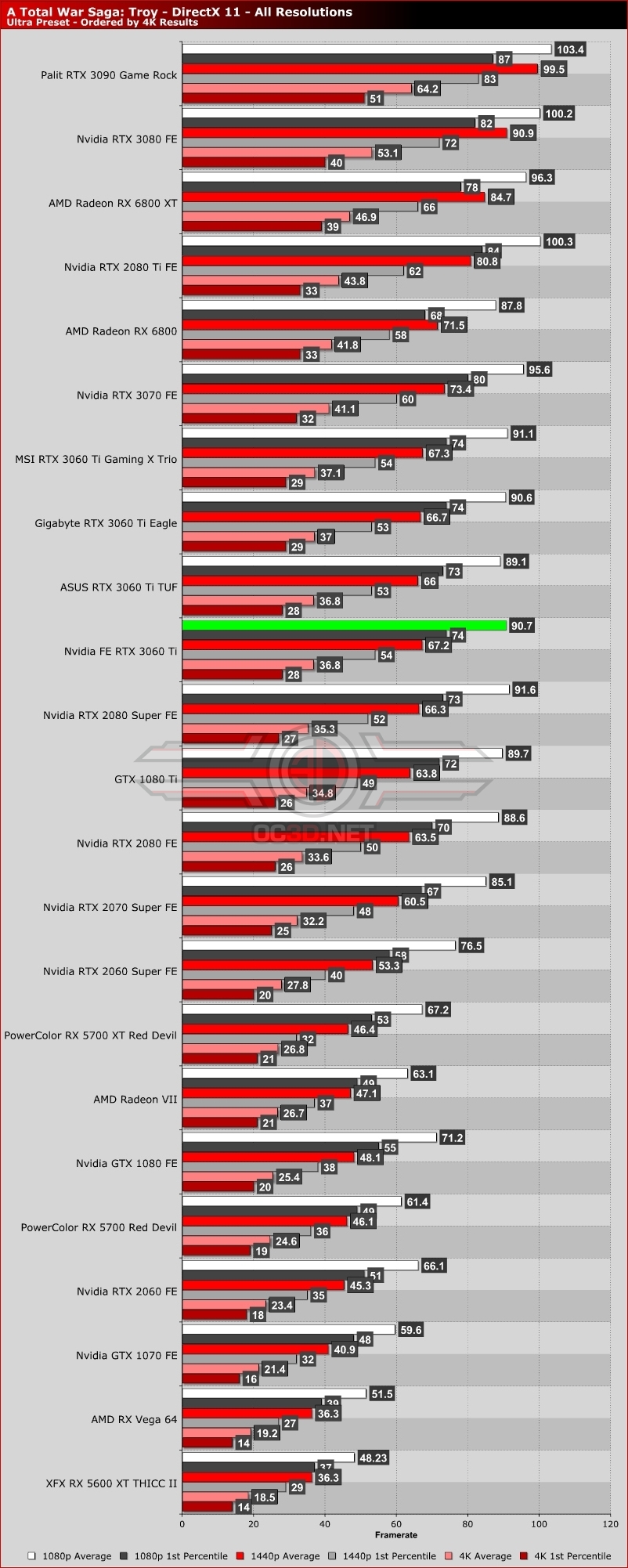 Nvidia RTX 3060 Ti Founders Edition Review