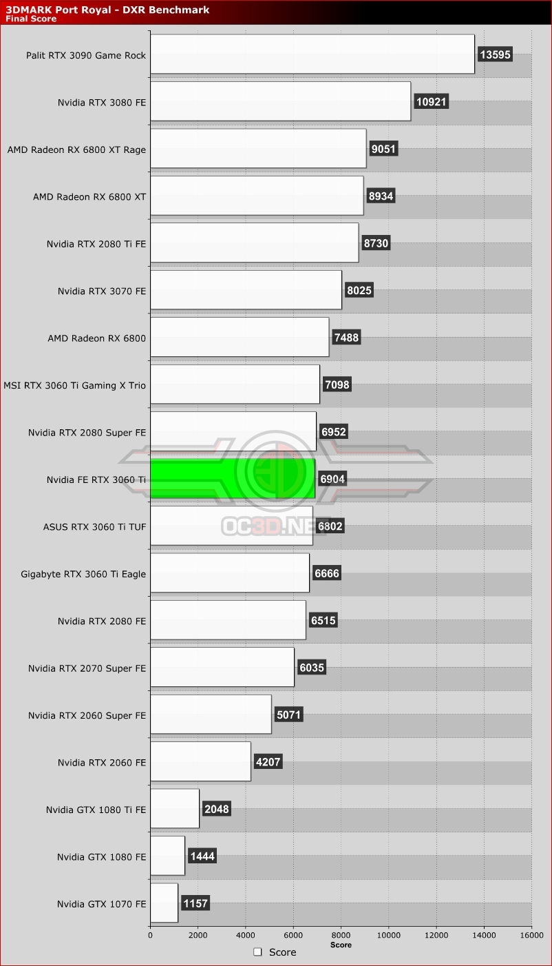 Nvidia RTX 3060 Ti Founders Edition Review