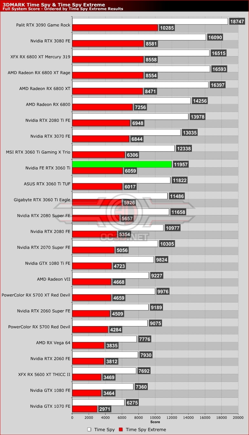 Nvidia RTX 3060 Ti Founders Edition Review