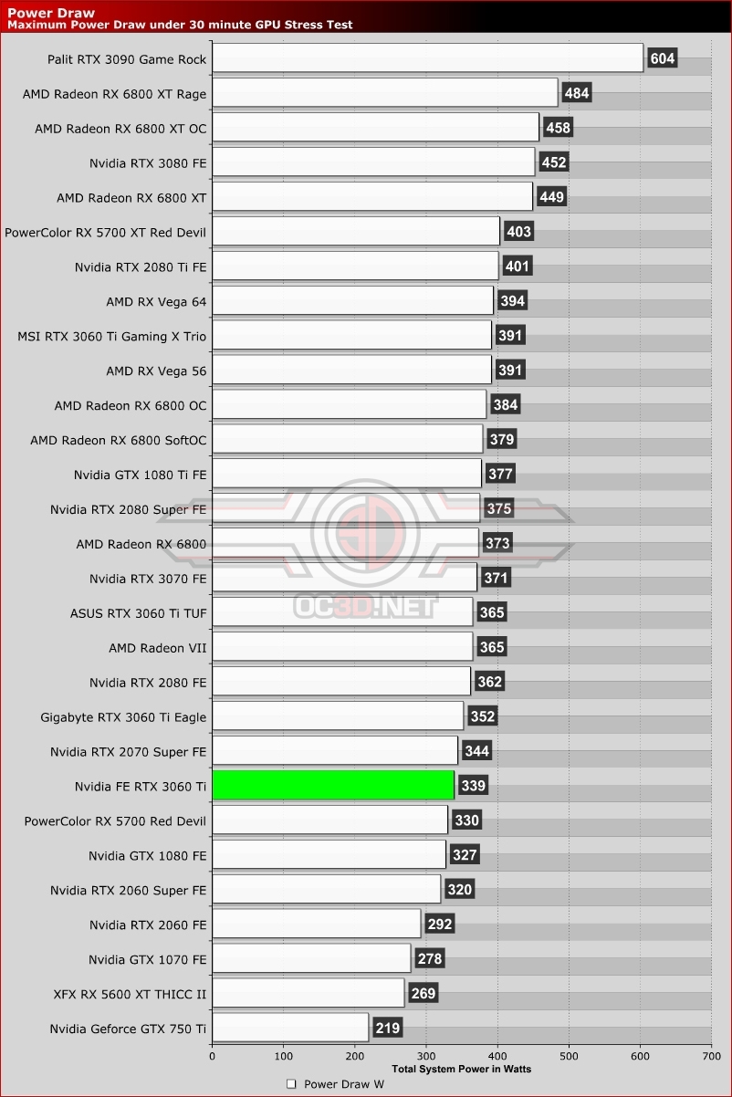Nvidia RTX 3060 Ti Founders Edition Review