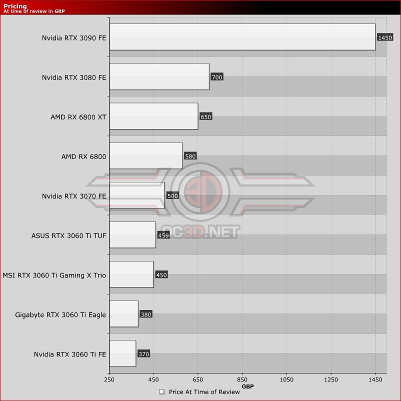 Nvidia RTX 3060 Ti Founders Edition Review