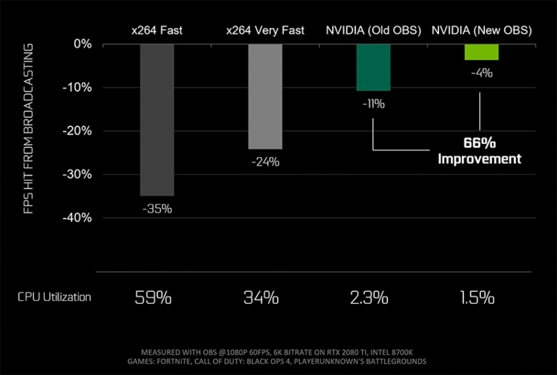 Nvidia Works With OBS To Deliver 66% Improvement To NVENC Streaming - OC3D