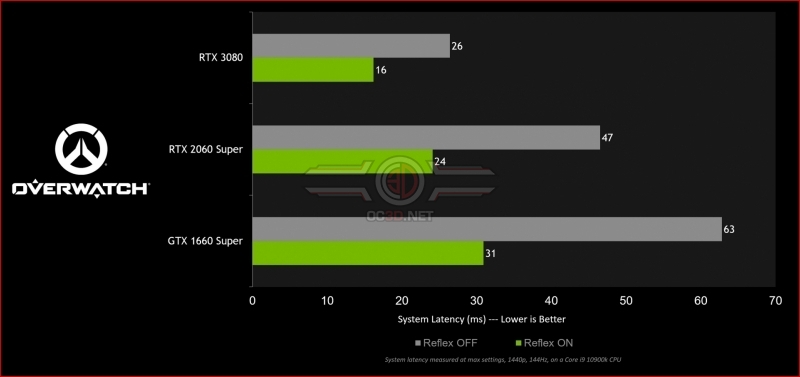 Nvidia's latest Geforce Driver paves the way towards a lower latency Overwatch experience