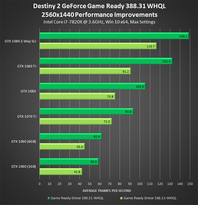 Nvidia's new Geforce 388.31 driver improves Destiny 2's performance by up to 53%