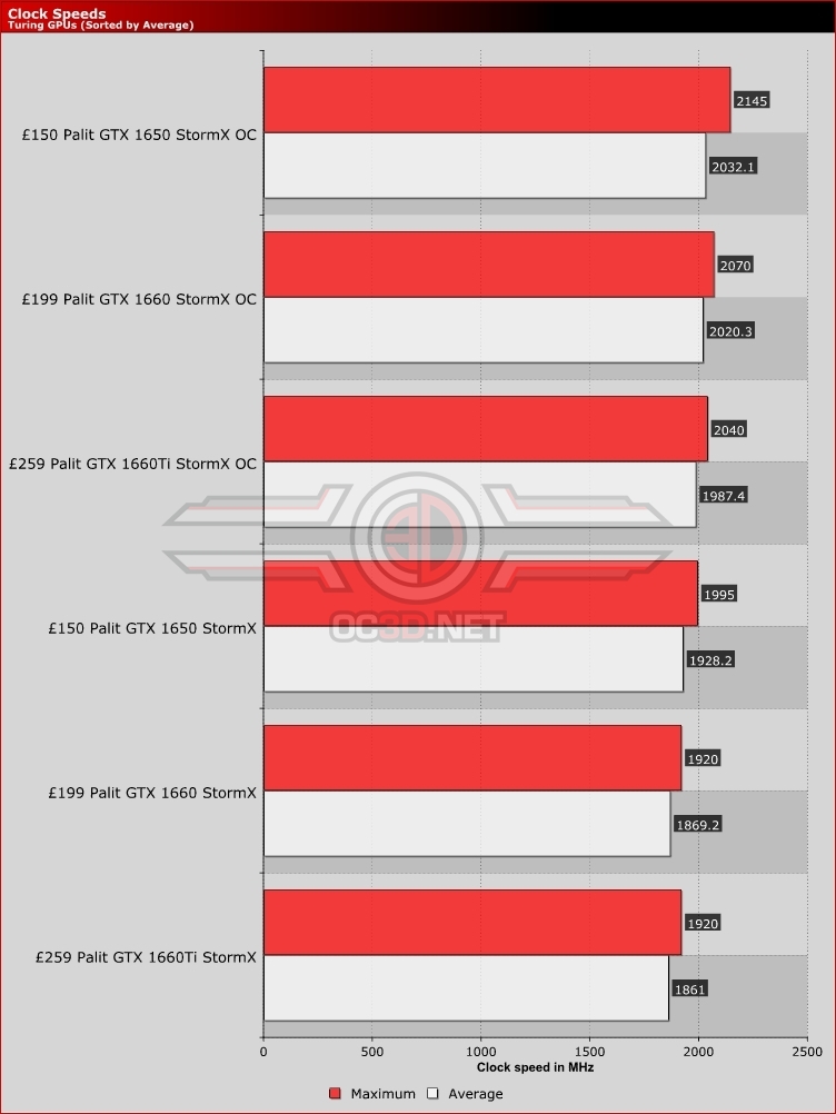 Palit GTX 1650 StormX OC Clock Speeds