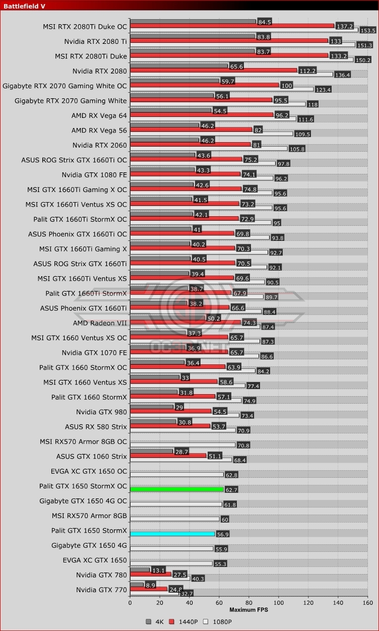 Palit GTX 1650 StormX OC Review and Roundup