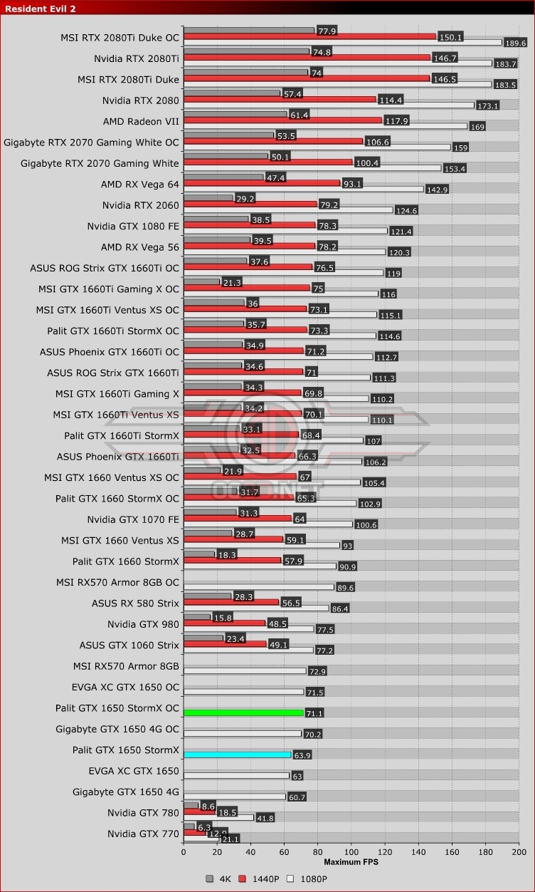 Palit GTX 1650 StormX OC Review and Roundup