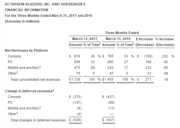 PC is now Activision/Blizzard's most profitable platform. 