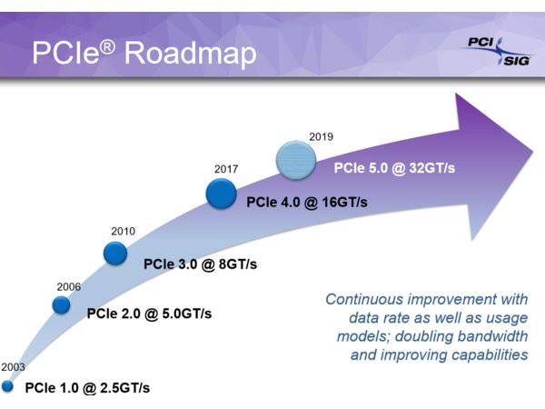 PCIe 4.0 will be finalised this year, PCIe 5.0 is planned for Q1 2019