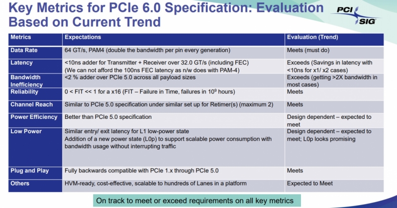 PCI-SIG's PCIe 6.0 spec is due to launch in 2021 - 4x bandwidth boost over PCIe 4.0