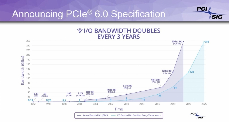 PCIe 6.0 remains on track for a 2021 launch, delivering breakthrough bandwidth for future devices