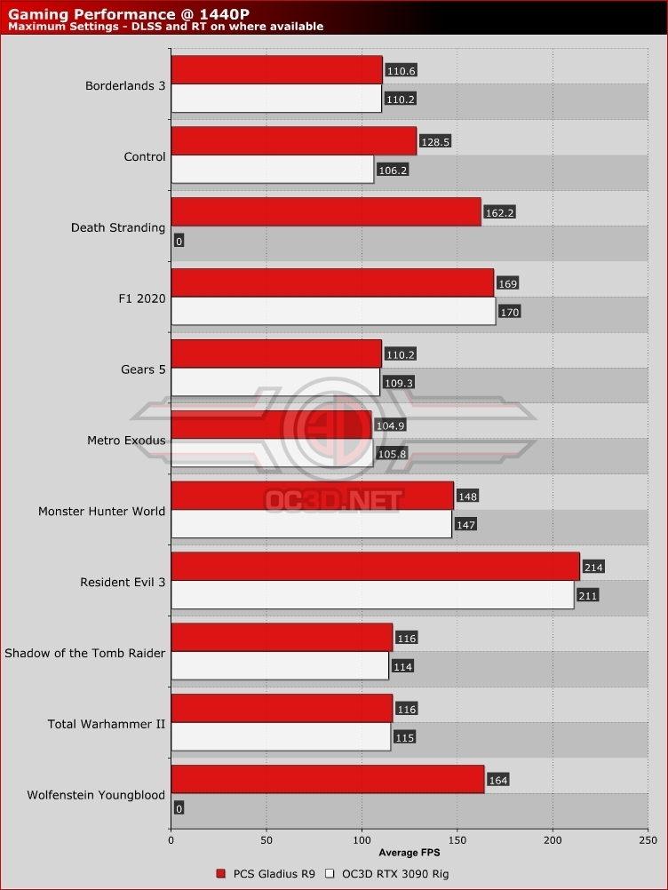 PCSpecialist Gladius R9 System Review