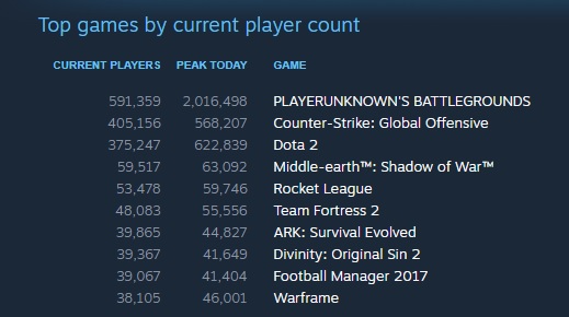 PLAYERUNKNOWN'S BATTLEGROUNDS has surpassed 2 million concurrent players