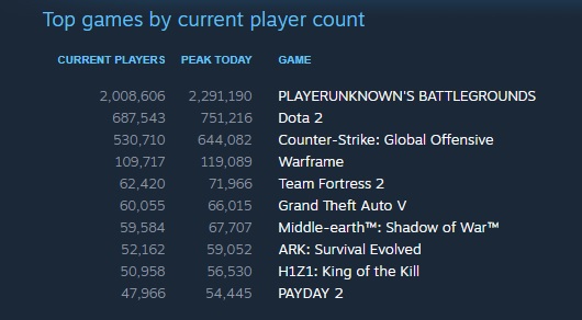 PLAYERUNKNOWN'S BATTLEGROUNDS has surpassed 2 million concurrent players