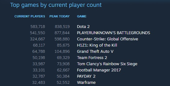 Playerunknown's Battlegrounds now has a higher player peak than DOTA 2