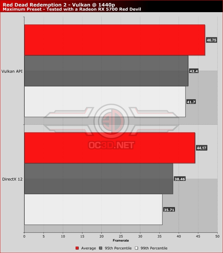 Red Dead Redemption 2 PC Performance Review and Optimisation Guide