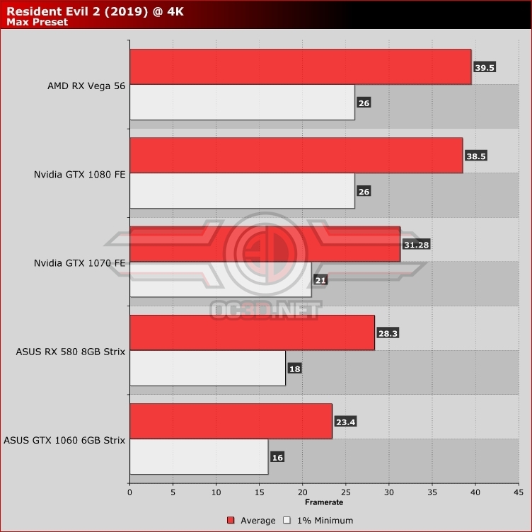 Resident Evil 2 Remake PC Performance Explored