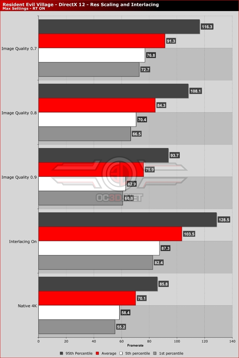 Resident Evil Village PC Port Report and Performance Review