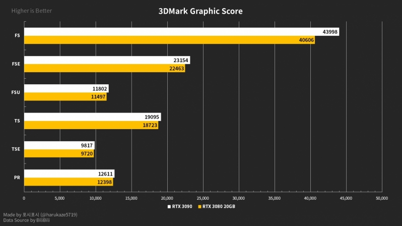Rumoured RTX 3080 Ti benchmarks place the GPU extremely close to Nvidia's RTX 3090