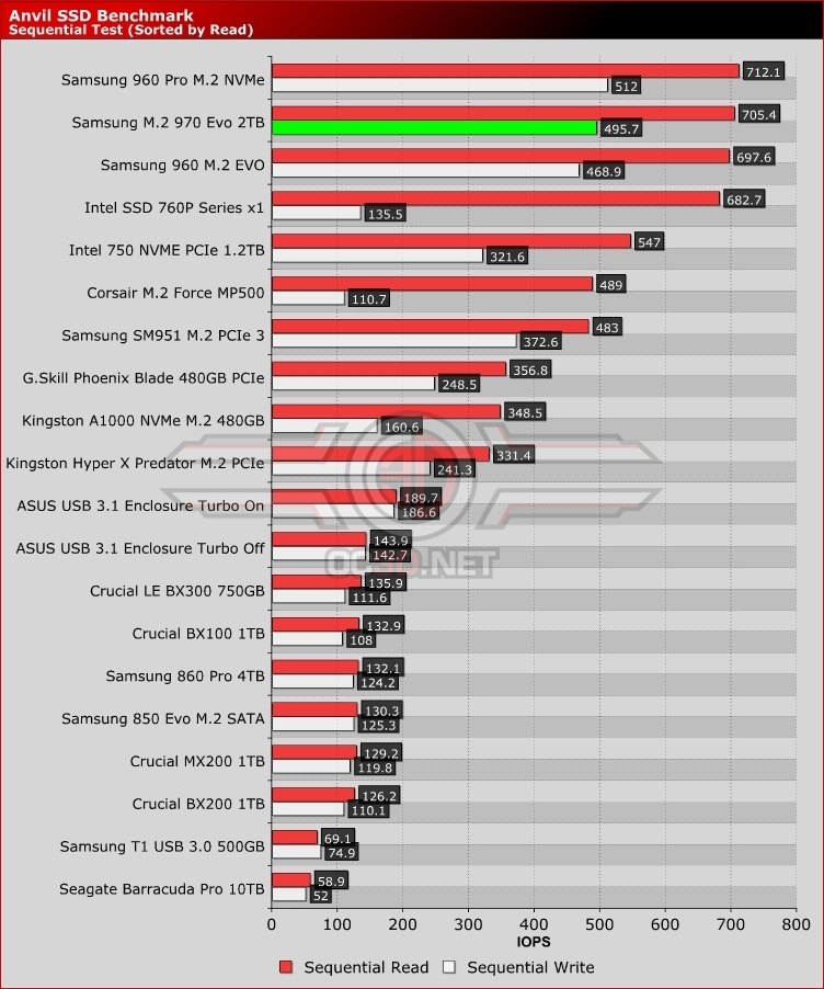Samsung 970 Evo 2TB M.2 NVMe Review