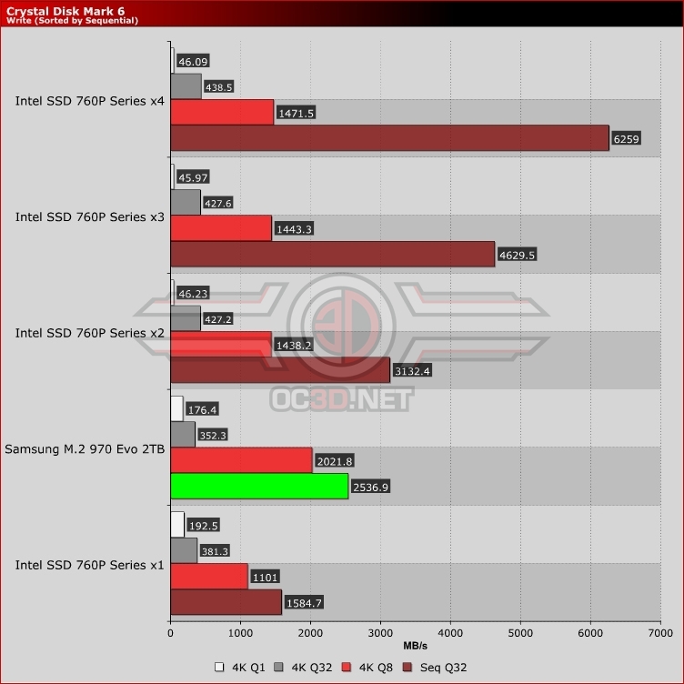 Samsung 970 Evo 2TB M.2 NVMe Review