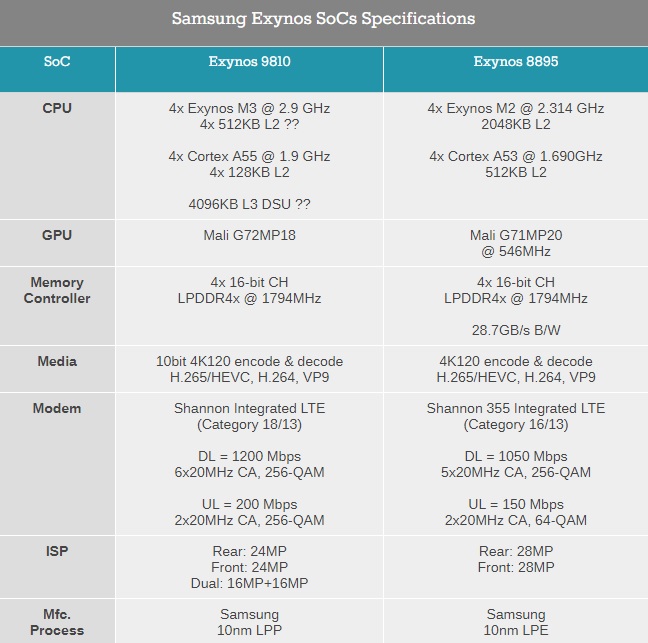 Samsung announces their Exynos 9 9810 SoC
