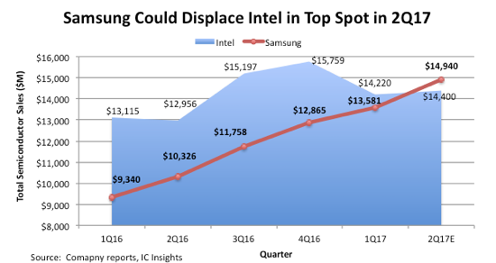 Samsung could dethrone Intel as the world's largest chipmaker this year